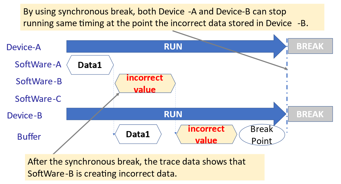 Multi-device Debug and Trace