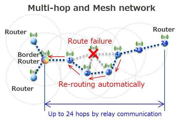 Multi-hop and Mesh network