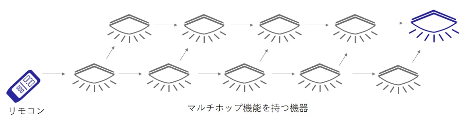 マルチホップ動作