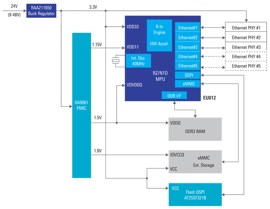 マルチプロトコル産業用イーサネット・スイッチ | Renesas