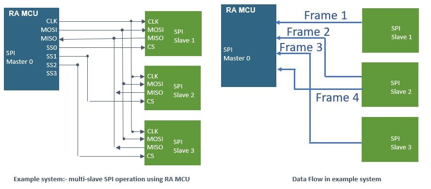 Multi-slave SPI operation using RA MCU (Example System)