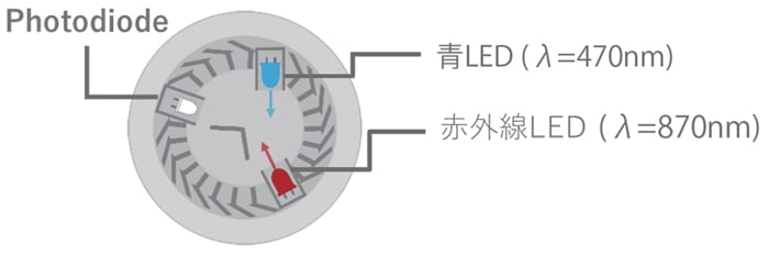 多波長LED使用の例