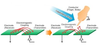 Mutual-Capacitance Detection Method
