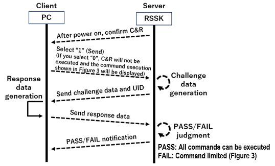 Figure 2 NDA authentication flow