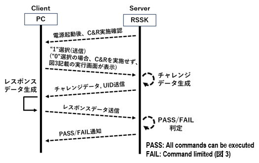 図2 NDA認証フロー