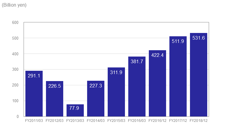 graph of Fiscal Year Results for Net Assets