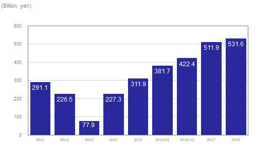 graph of Fiscal Year Results for Net Assets
