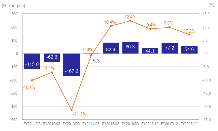 graph of Fiscal Year Results for Net Income and its Ratio