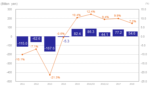 graph of Fiscal Year Results for Net Income and its Ratio