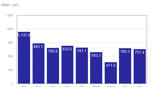 graph of Fiscal Year Results for Net Sales