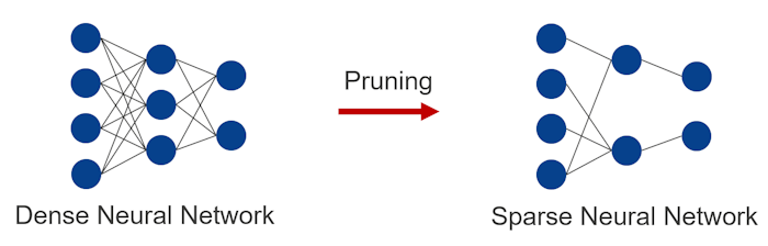 Dense neural network; after pruning: sparse neural network