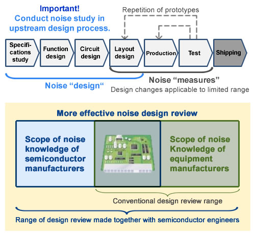 Noise Design Consulting