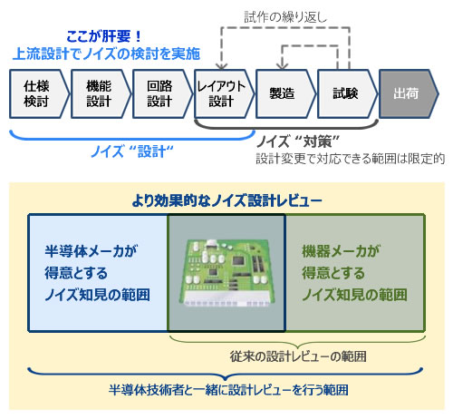 ノイズ設計のコンサルティング