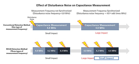 Three Types of Drive Frequencies are Measured to Suppress Synchronous Noise