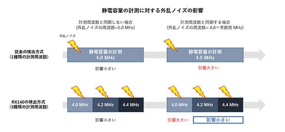 3種類の駆動周波数計測による同期ノイズ対策