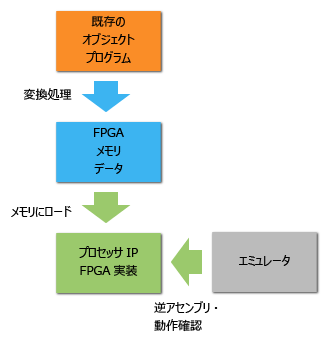 オブジェクトプログラムの再利用