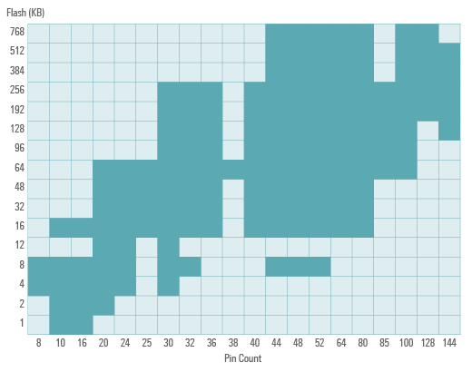 RL78 Pin Count vs. Flash