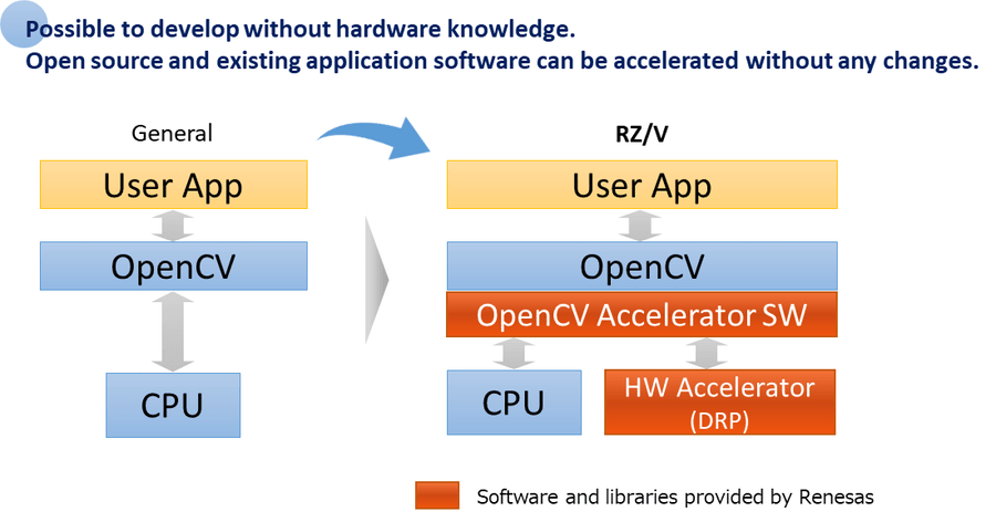OpenCV Accelerator: Possible to develop without hardware knowledge. Open source and existing application software can be accelerated without any changes.