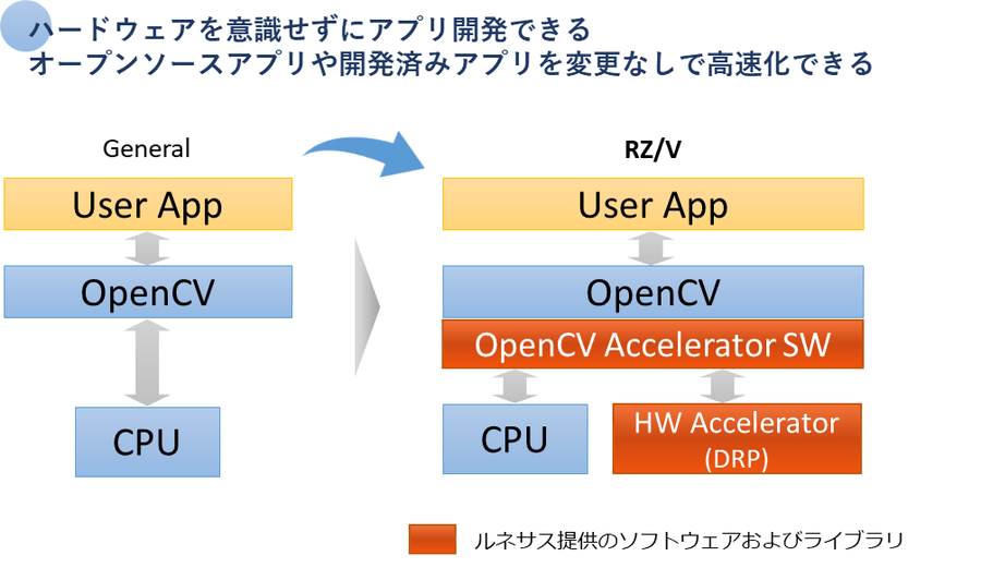 OpenCV Accelerator：ハードウェアを意識せずにアプリ開発できる。オープンソースアプリや開発済みアプリを変更なしで高速化できる
