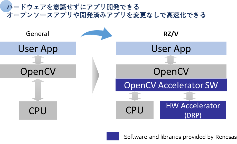 OpenCV Accelerator:ハードウェアを意識せずにアプリ開発できる。オープンソースアプリや開発済みアプリを変更なしで高速化できる