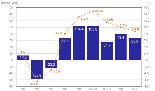 graph of Fiscal Year Results for Operating Income and its Ratio