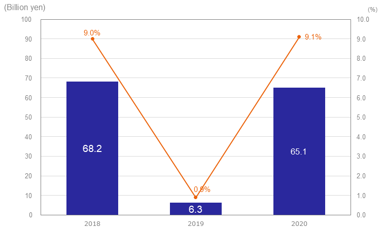 Operating Profit (Loss) & Sales Operating Loss Ratio