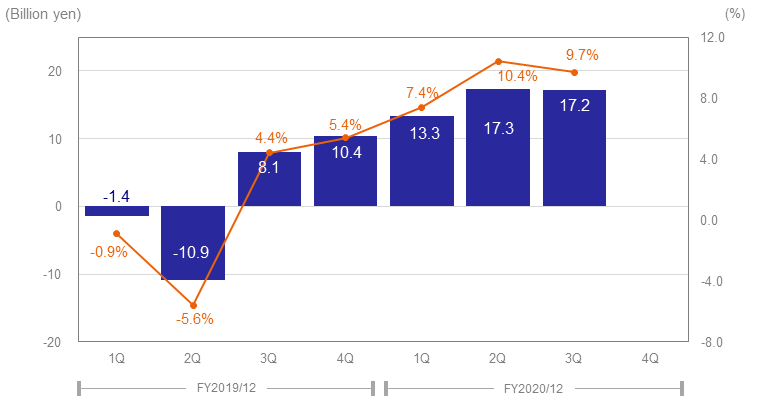 graph: Quarterly Results for Operating Profit (Loss) & Operating Margin
