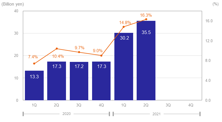 Operating Profit (Loss) & Operating Margin