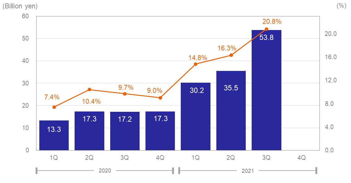 Operating Profit (Loss) & Operating Margin