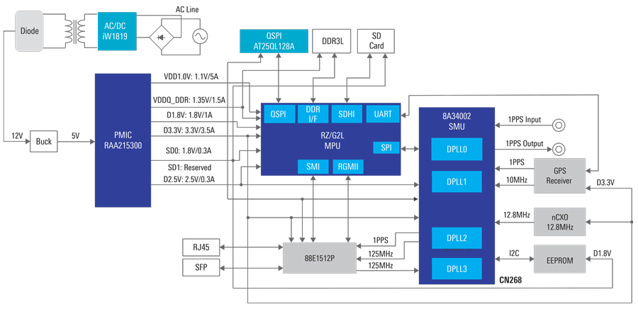 Optimized IEEE 1588 Solution