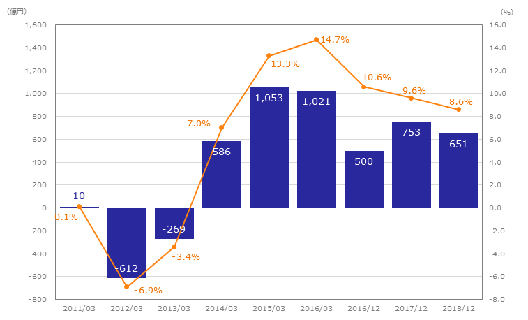 グラフ:通期 経常損益・売上高経常損益率