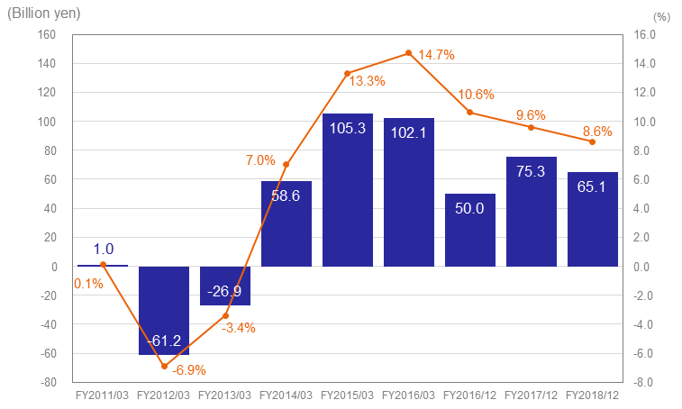 graph of Fiscal Year Results for Ordinary Income and its Ratio