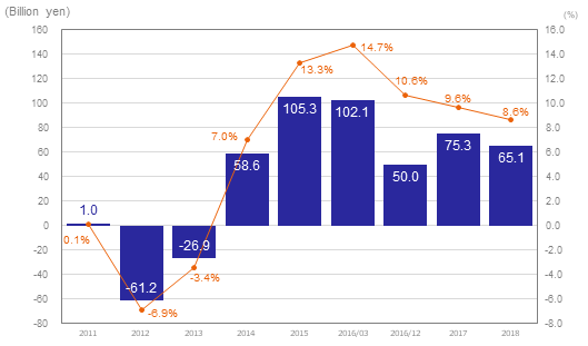 graph of Fiscal Year Results for Ordinary Income and its Ratio