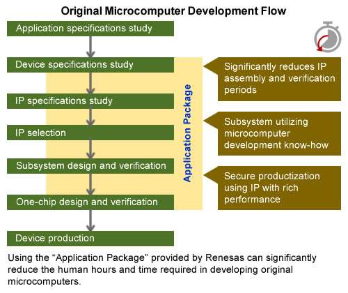 Original Microcomputer Development Flow