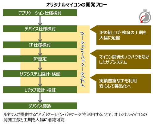 オリジナルマイコンの開発フロー