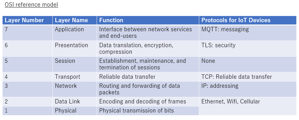 OSI reference model