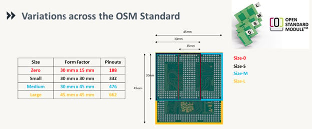 Formfactor Variation based on OSM Standard