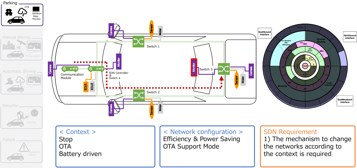 OTA update while parking under SDN control