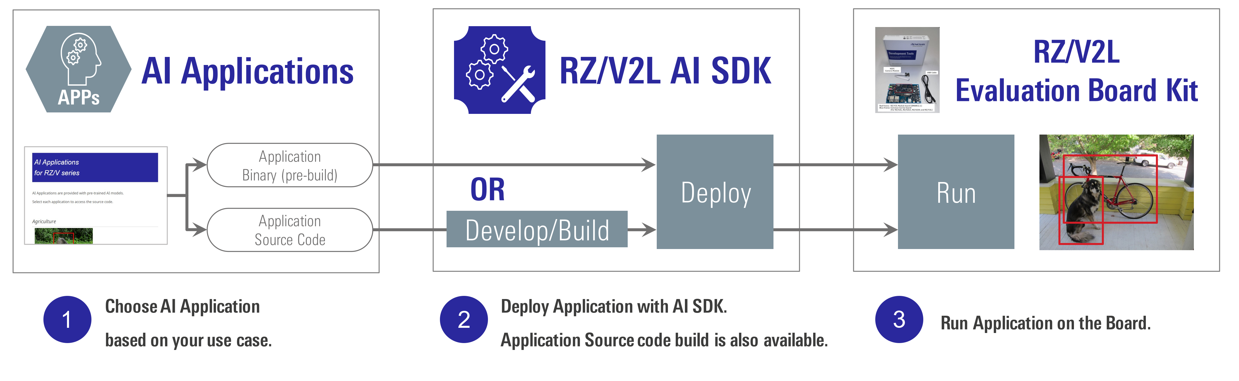 RZ/V2L AI Software Development Kit Overview