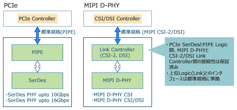 PCIe, MIPI D-PHY