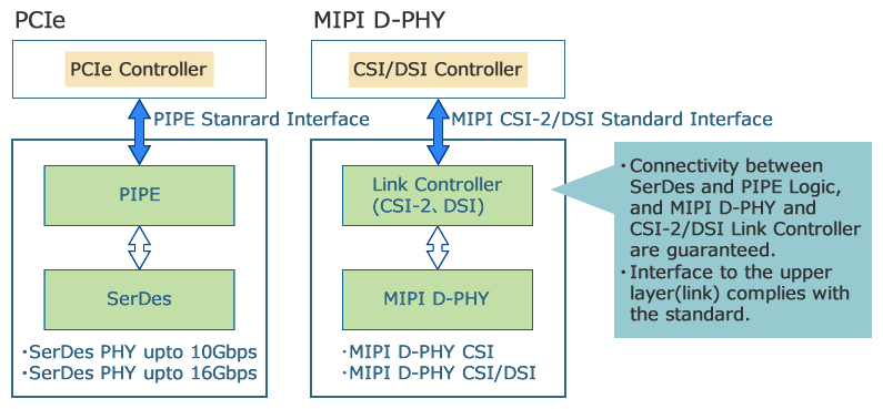 PCIe, MIPI D-PHY