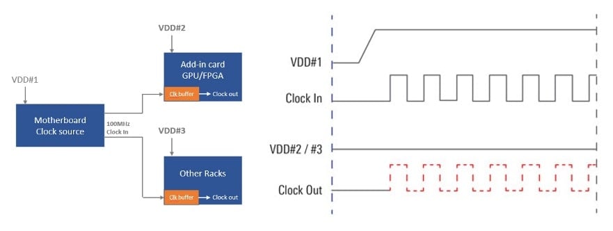 Wrong clock output when no Vdd