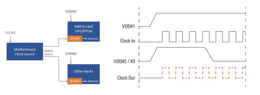 Wrong clock output when system shutdown