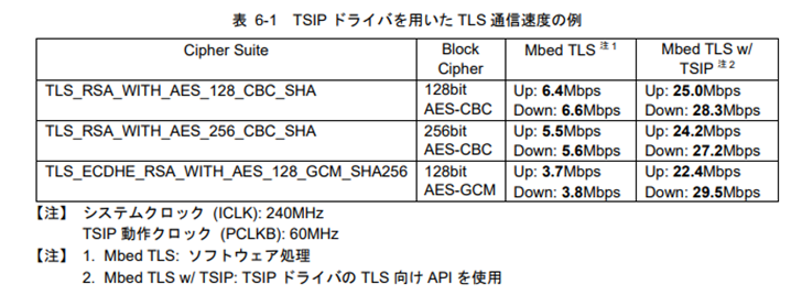 Examples of TLS Communication Speeds Using TSIP Driver