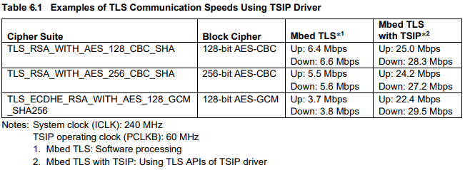 Examples of TLS Communication Speeds Using TSIP Driver