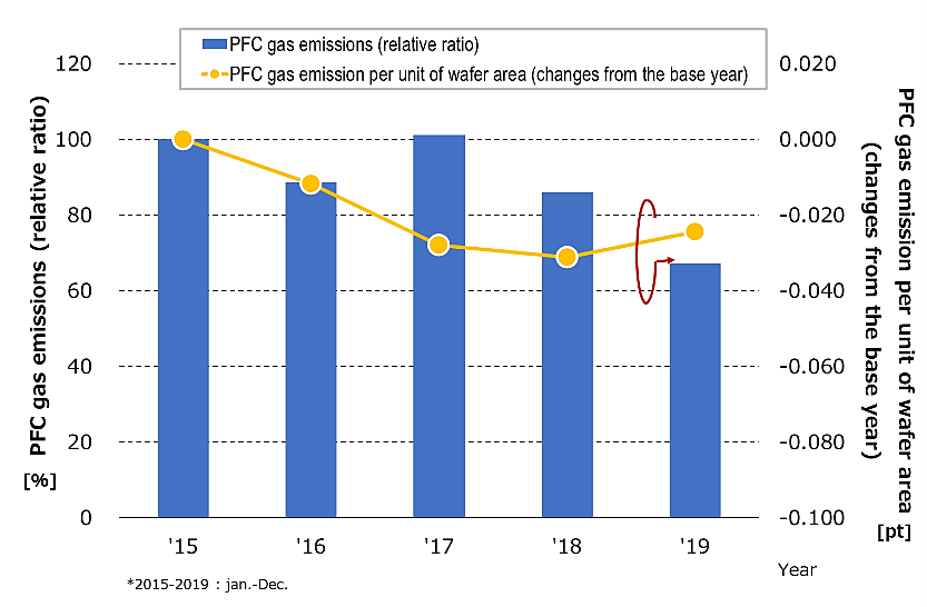 graph: Changes in PFC gas emissions and PFC gas emission per unit of wafer area