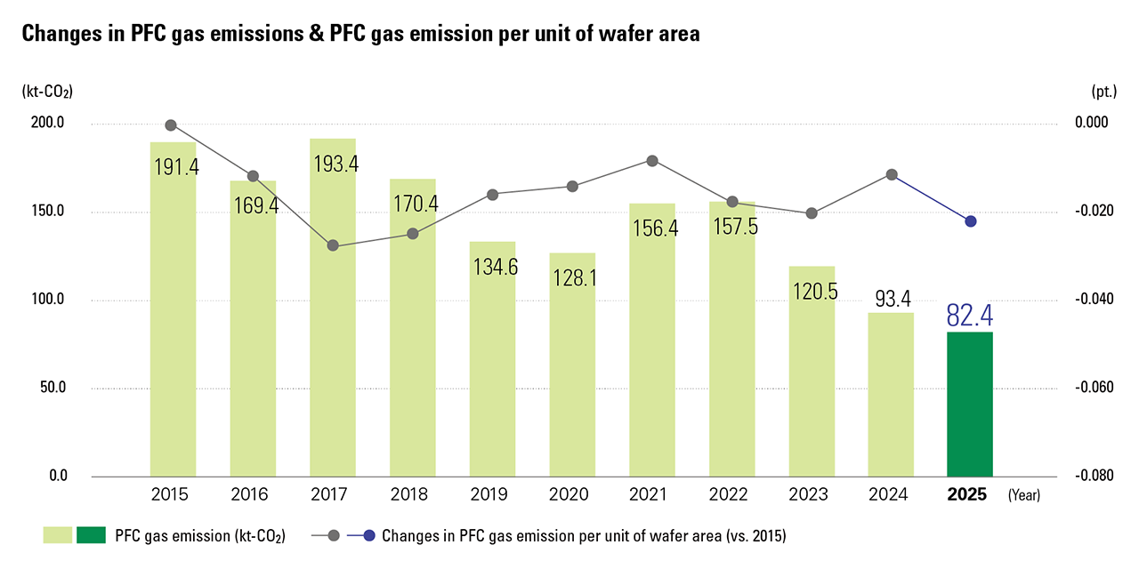 Changes in PFC Gas Emissions & PFC Gas Emission per Unit of Wafer Area Chart showing the changes in PFC gas emissions and the PFC gas emission per unit of wafer area from 2015 through 2025.