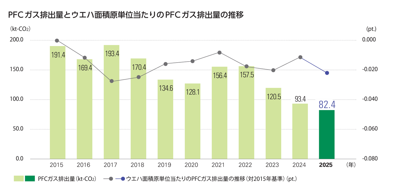 Japanese translated version of the chart showing the changes in PFC gas emissions and the PFC gas emission per unit of wafer area from 2015 through 2025.