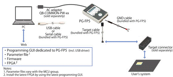 pgfp5-system-config