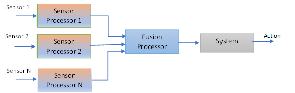 A pictorial representation of the fusion process